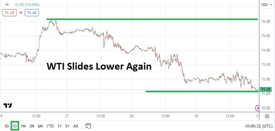 الرسم البياني الأسبوعي للنفط الخام